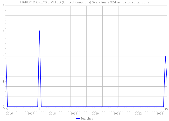HARDY & GREYS LIMITED (United Kingdom) Searches 2024 