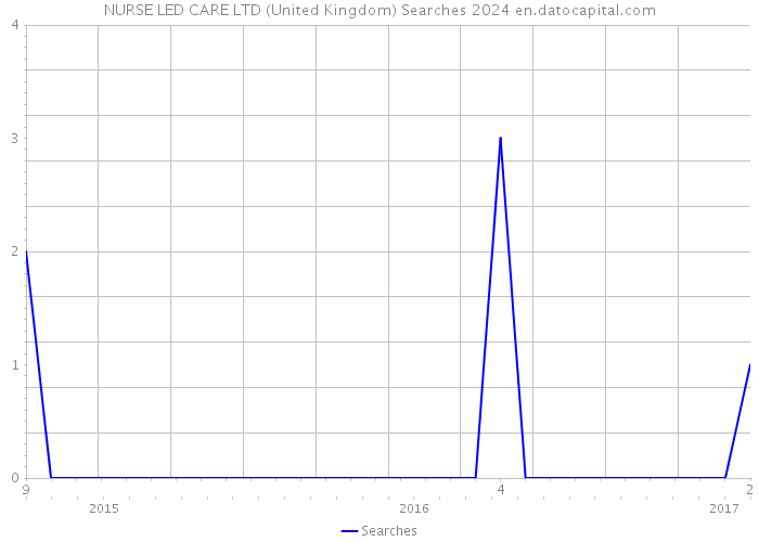 NURSE LED CARE LTD (United Kingdom) Searches 2024 