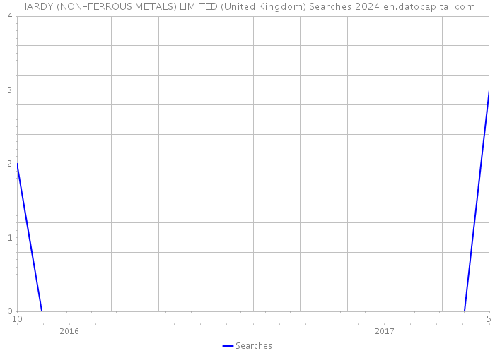HARDY (NON-FERROUS METALS) LIMITED (United Kingdom) Searches 2024 