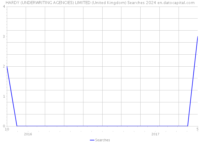 HARDY (UNDERWRITING AGENCIES) LIMITED (United Kingdom) Searches 2024 