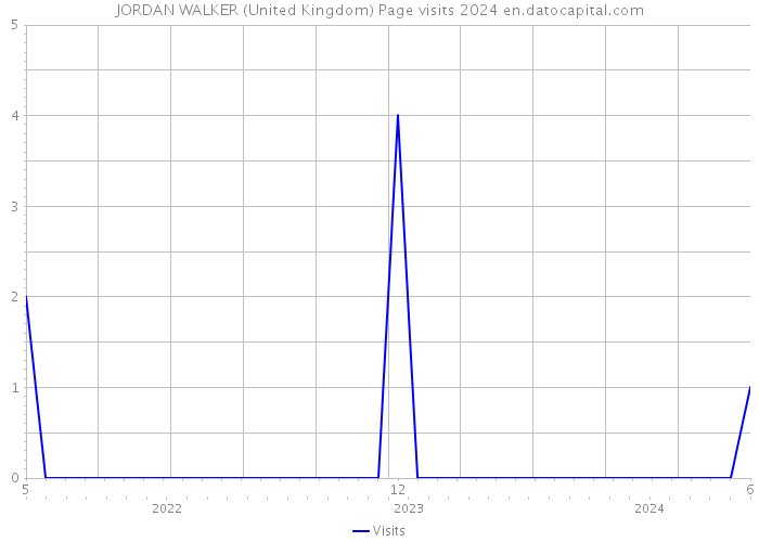 JORDAN WALKER (United Kingdom) Page visits 2024 
