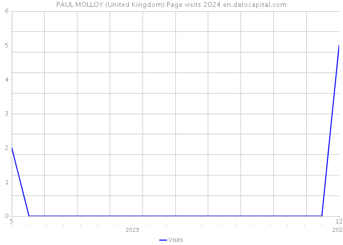 PAUL MOLLOY (United Kingdom) Page visits 2024 