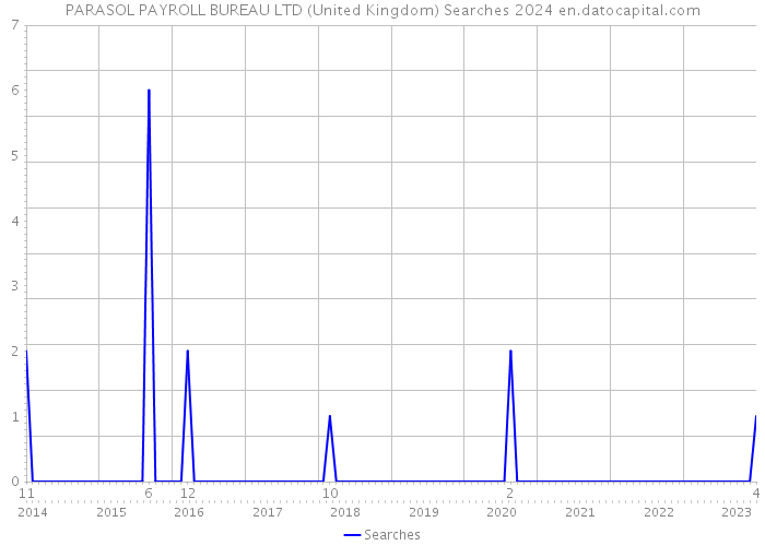 PARASOL PAYROLL BUREAU LTD (United Kingdom) Searches 2024 