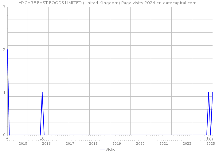 HYCARE FAST FOODS LIMITED (United Kingdom) Page visits 2024 