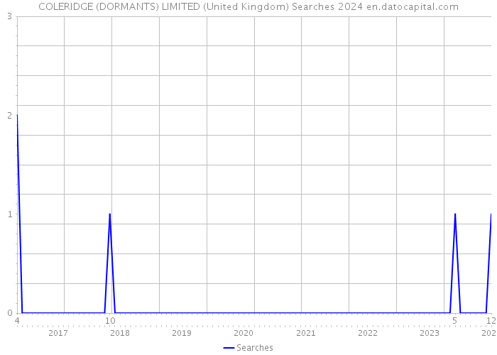 COLERIDGE (DORMANTS) LIMITED (United Kingdom) Searches 2024 