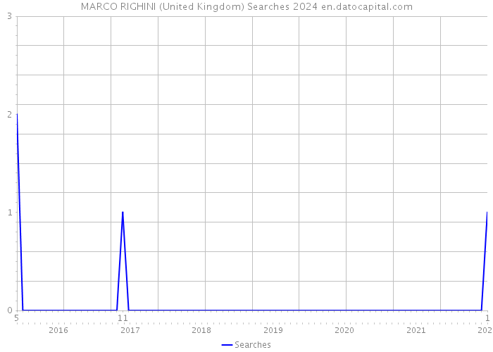 MARCO RIGHINI (United Kingdom) Searches 2024 