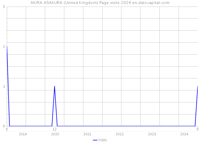 AKIRA ASAKURA (United Kingdom) Page visits 2024 