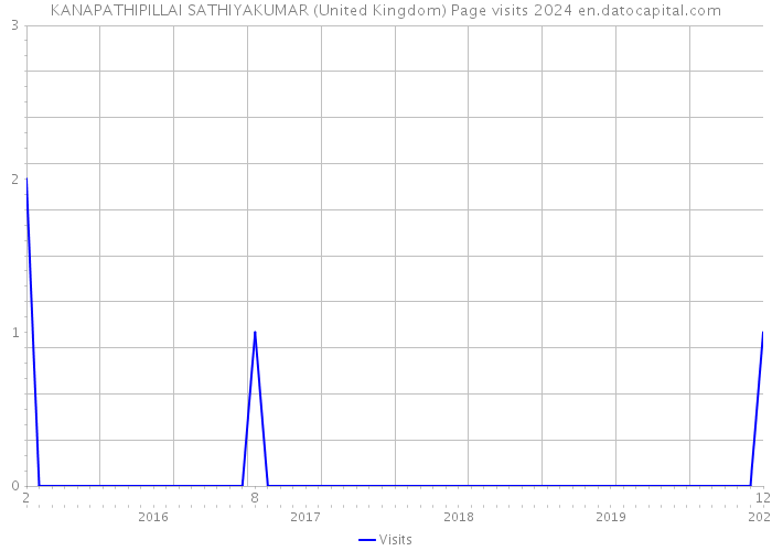 KANAPATHIPILLAI SATHIYAKUMAR (United Kingdom) Page visits 2024 