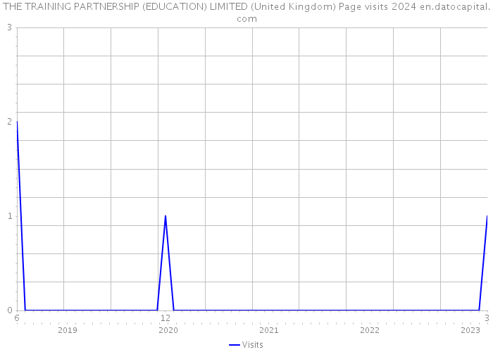 THE TRAINING PARTNERSHIP (EDUCATION) LIMITED (United Kingdom) Page visits 2024 
