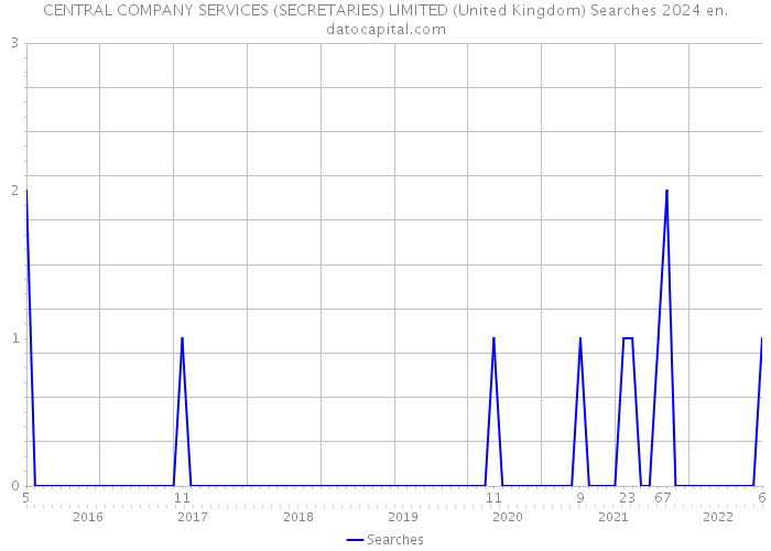CENTRAL COMPANY SERVICES (SECRETARIES) LIMITED (United Kingdom) Searches 2024 