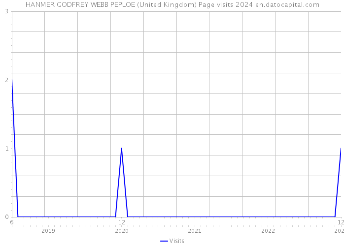 HANMER GODFREY WEBB PEPLOE (United Kingdom) Page visits 2024 