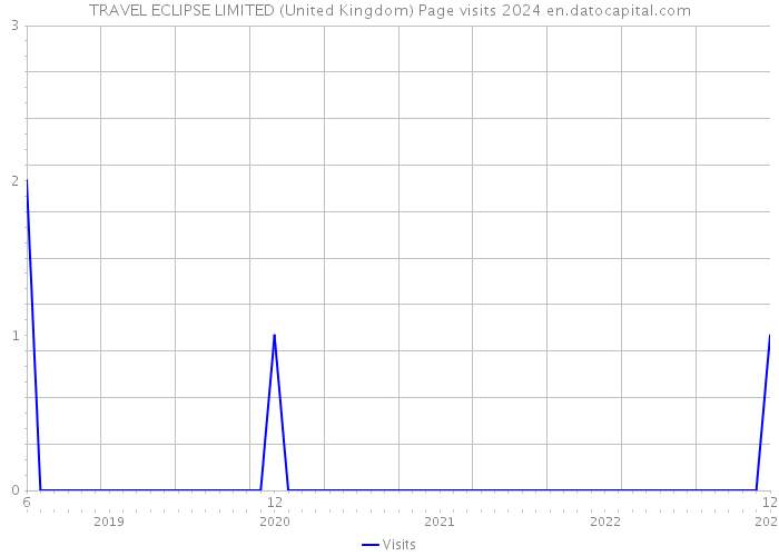 TRAVEL ECLIPSE LIMITED (United Kingdom) Page visits 2024 