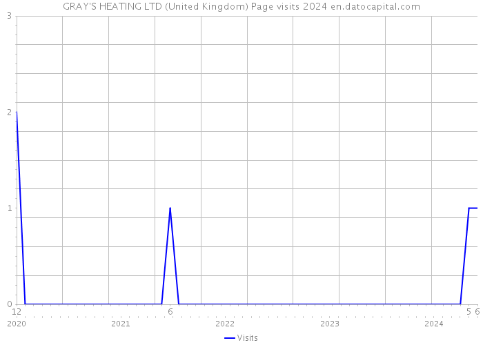 GRAY'S HEATING LTD (United Kingdom) Page visits 2024 