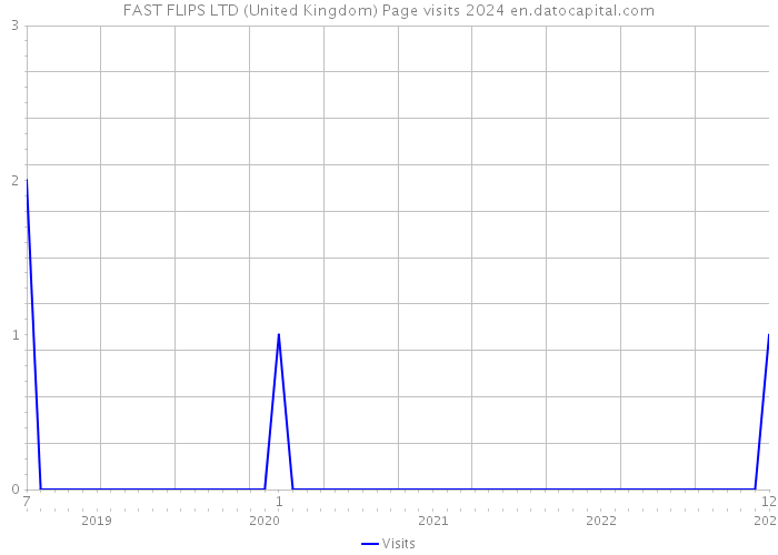 FAST FLIPS LTD (United Kingdom) Page visits 2024 