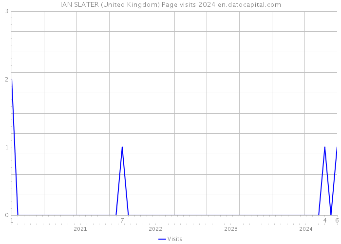 IAN SLATER (United Kingdom) Page visits 2024 