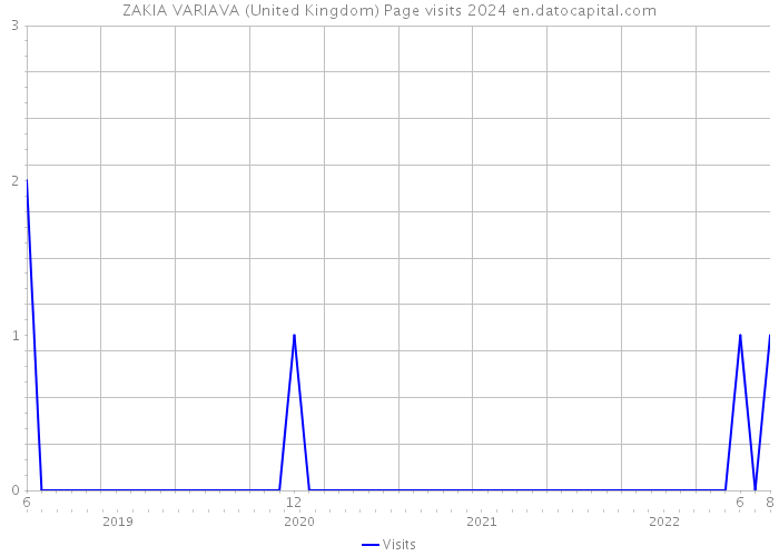 ZAKIA VARIAVA (United Kingdom) Page visits 2024 