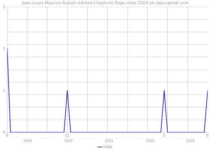 Jean-Louis Maurice Dubuit (United Kingdom) Page visits 2024 