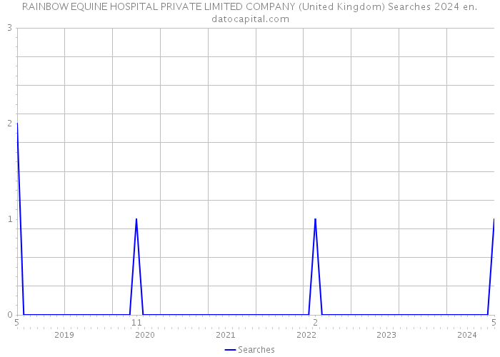 RAINBOW EQUINE HOSPITAL PRIVATE LIMITED COMPANY (United Kingdom) Searches 2024 