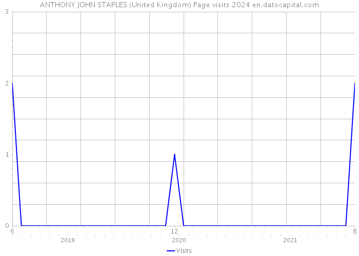 ANTHONY JOHN STAPLES (United Kingdom) Page visits 2024 