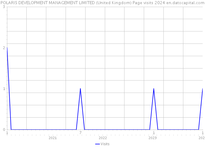 POLARIS DEVELOPMENT MANAGEMENT LIMITED (United Kingdom) Page visits 2024 