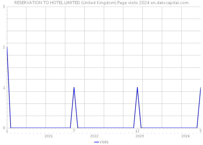 RESERVATION TO HOTEL LIMITED (United Kingdom) Page visits 2024 