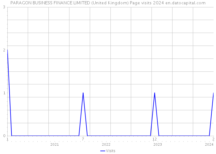 PARAGON BUSINESS FINANCE LIMITED (United Kingdom) Page visits 2024 