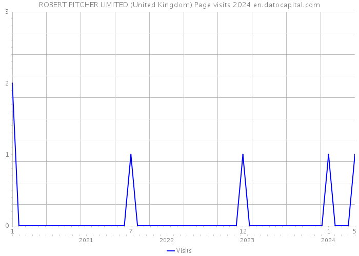 ROBERT PITCHER LIMITED (United Kingdom) Page visits 2024 