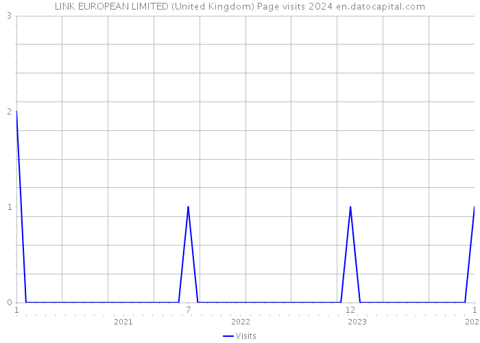 LINK EUROPEAN LIMITED (United Kingdom) Page visits 2024 