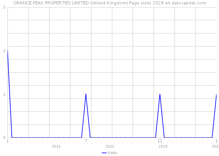 ORANGE PEAK PROPERTIES LIMITED (United Kingdom) Page visits 2024 