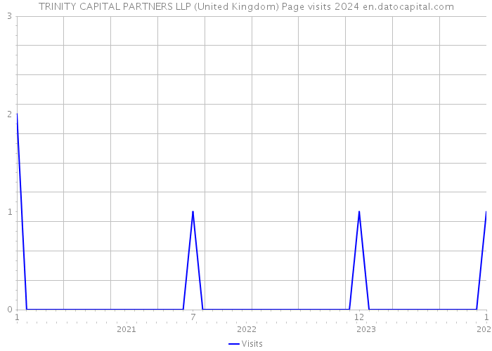 TRINITY CAPITAL PARTNERS LLP (United Kingdom) Page visits 2024 
