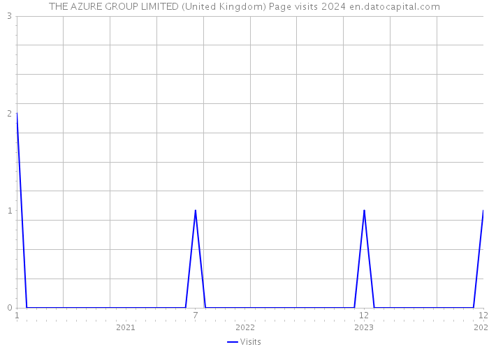THE AZURE GROUP LIMITED (United Kingdom) Page visits 2024 