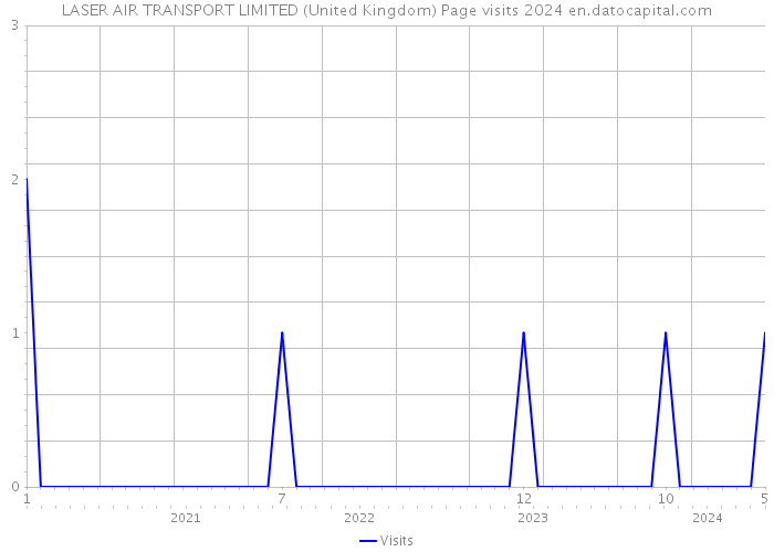 LASER AIR TRANSPORT LIMITED (United Kingdom) Page visits 2024 