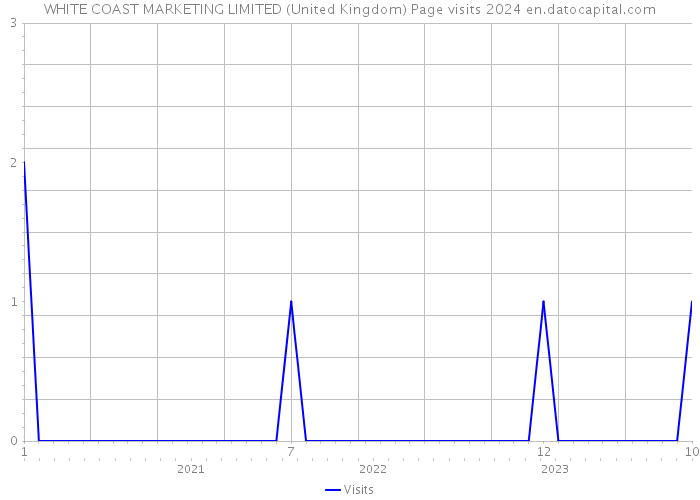 WHITE COAST MARKETING LIMITED (United Kingdom) Page visits 2024 
