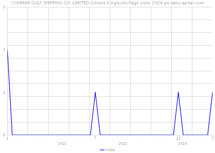 CONMAR GULF SHIPPING CO. LIMITED (United Kingdom) Page visits 2024 
