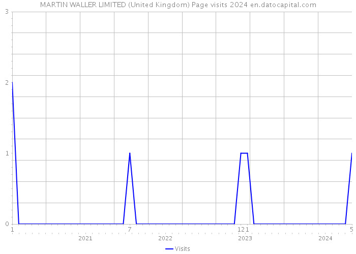 MARTIN WALLER LIMITED (United Kingdom) Page visits 2024 