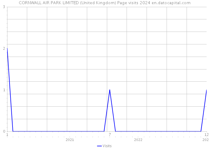 CORNWALL AIR PARK LIMITED (United Kingdom) Page visits 2024 