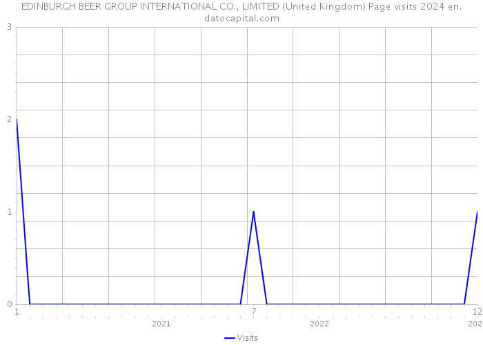 EDINBURGH BEER GROUP INTERNATIONAL CO., LIMITED (United Kingdom) Page visits 2024 