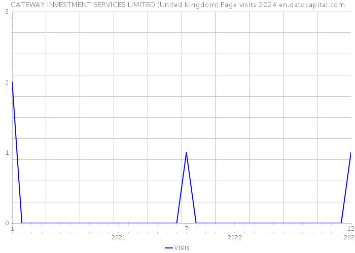 GATEWAY INVESTMENT SERVICES LIMITED (United Kingdom) Page visits 2024 