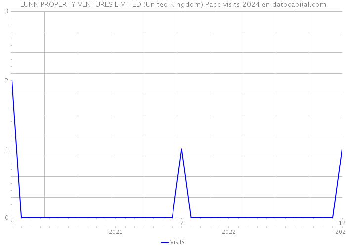 LUNN PROPERTY VENTURES LIMITED (United Kingdom) Page visits 2024 