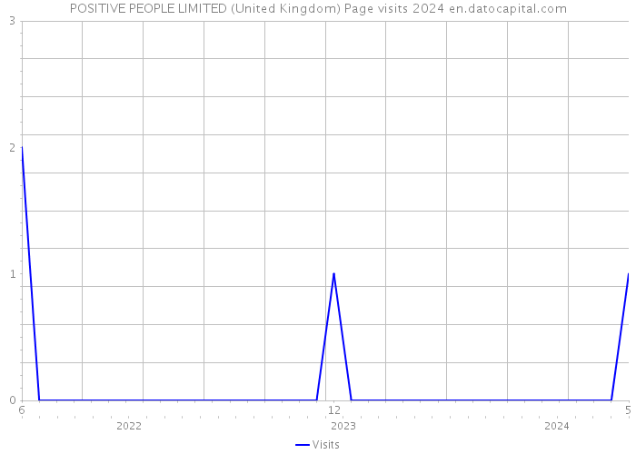 POSITIVE PEOPLE LIMITED (United Kingdom) Page visits 2024 