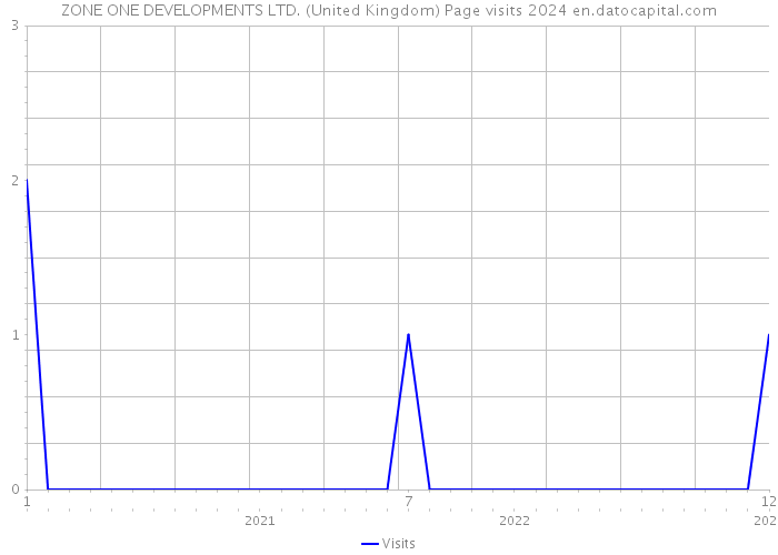 ZONE ONE DEVELOPMENTS LTD. (United Kingdom) Page visits 2024 