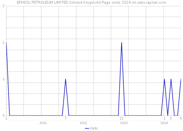EPHSOL PETROLEUM LIMITED (United Kingdom) Page visits 2024 