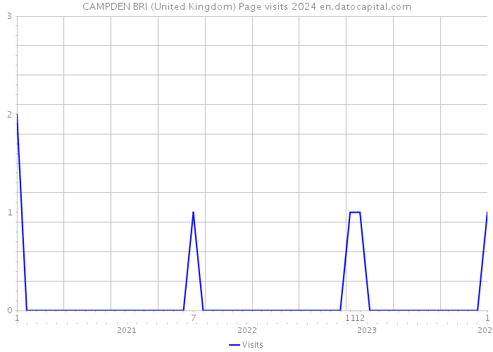 CAMPDEN BRI (United Kingdom) Page visits 2024 