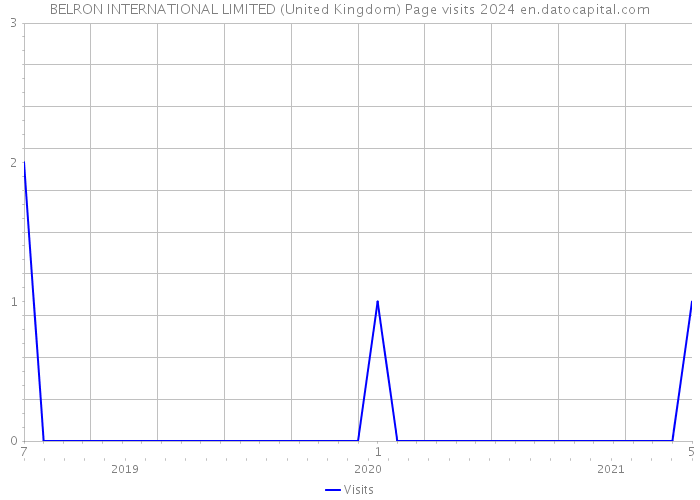 BELRON INTERNATIONAL LIMITED (United Kingdom) Page visits 2024 