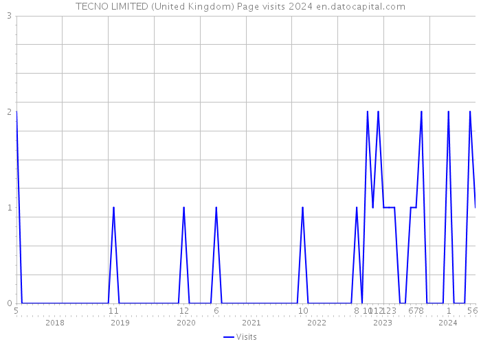 TECNO LIMITED (United Kingdom) Page visits 2024 