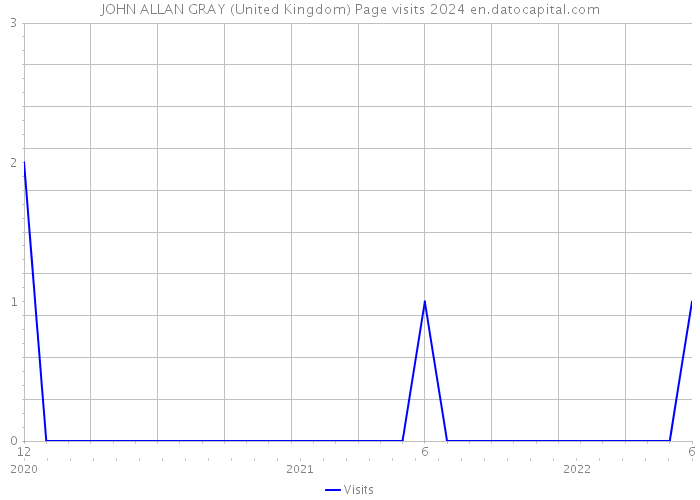 JOHN ALLAN GRAY (United Kingdom) Page visits 2024 