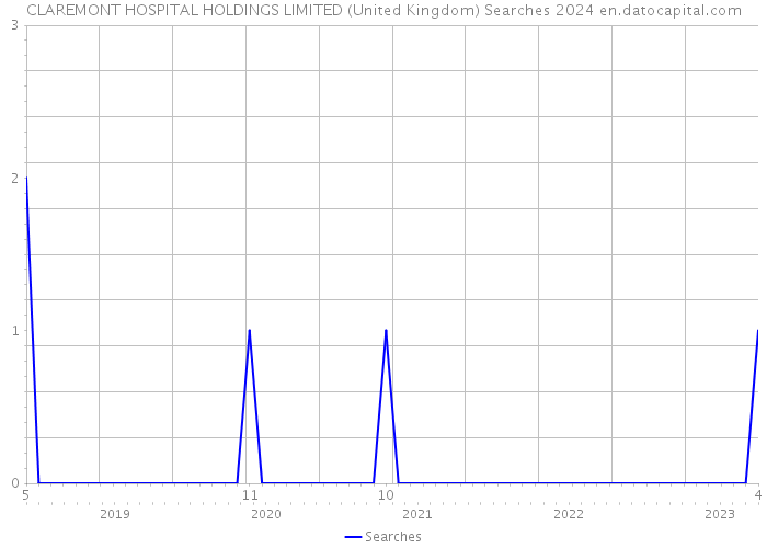 CLAREMONT HOSPITAL HOLDINGS LIMITED (United Kingdom) Searches 2024 