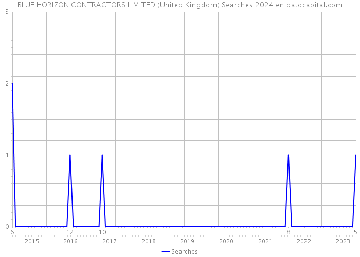 BLUE HORIZON CONTRACTORS LIMITED (United Kingdom) Searches 2024 