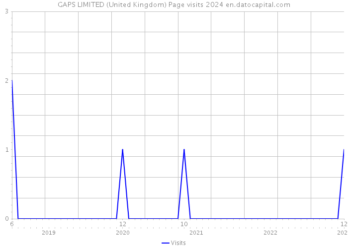 GAPS LIMITED (United Kingdom) Page visits 2024 