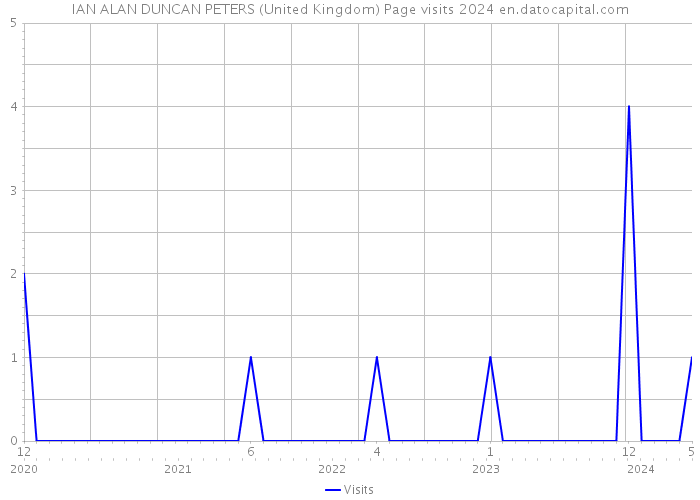 IAN ALAN DUNCAN PETERS (United Kingdom) Page visits 2024 